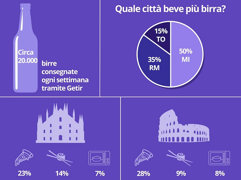 Milano, Roma e Torino le capitali italiane della birra secondo Getir Milano, Roma e Torino le capitali italiane della birra secondo Getir